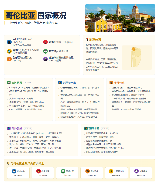 哥伦比亚市场开发